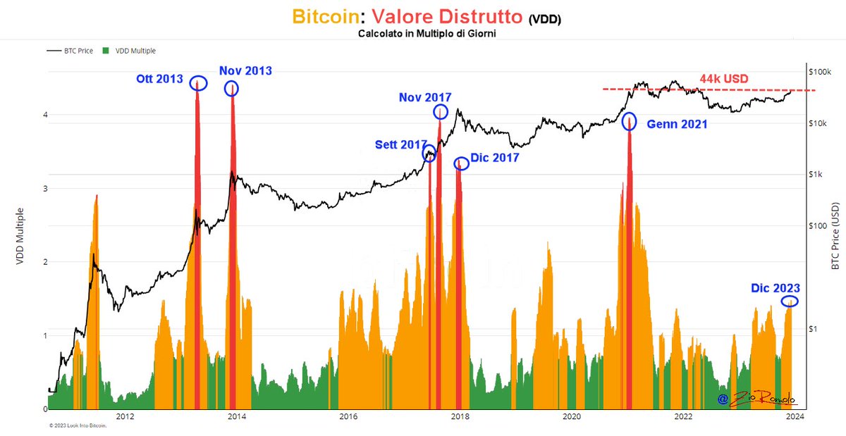 💥 Nessuno vende #Bitcoin
Nel febbraio 2021 il Bitcoin ha superato per la prima volta i 44.000 dollari. Oggi siamo tornati di nuovo lì!

😲 Cambio di Scena Mozzafiato
Dal gennaio al febbraio 2021, il Bitcoin ha registrato l'ultimo picco di liquidazioni dei detentori di lunga