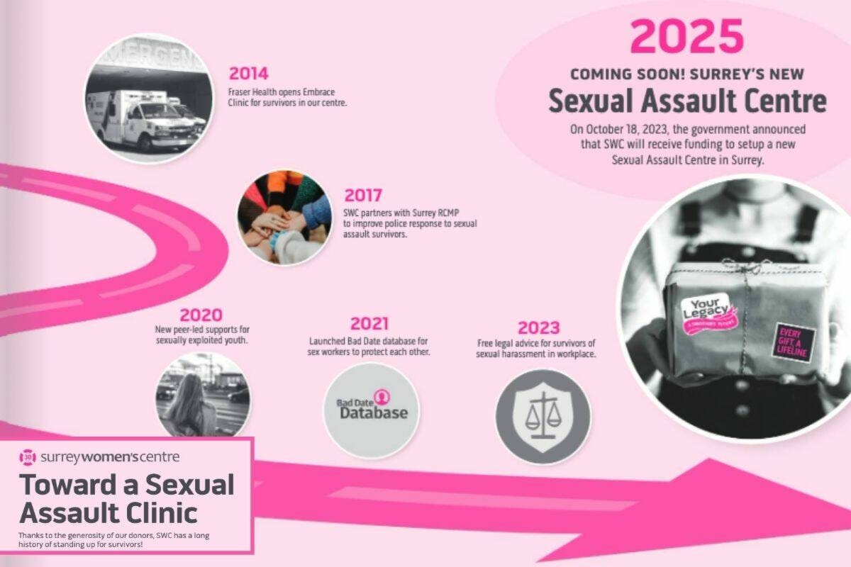 Sexual assault clinic coming to Surrey in 2025 dlvr.it/Szr7nq