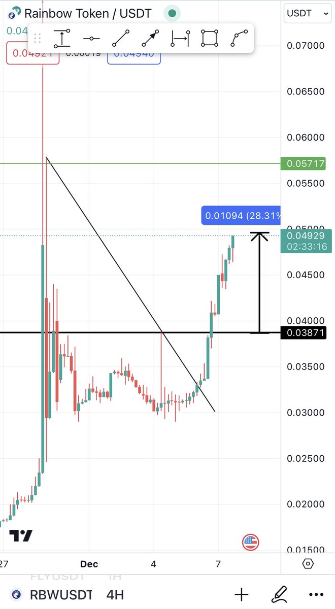 $RBW On fire 🔥. Am giving you quality #MEXC Calls, #KUCOIN Calls, #Btc analysis, Weekly #giveaway’s , over all market analysis, &amp; teaching at the same time

Alhamdulilah
