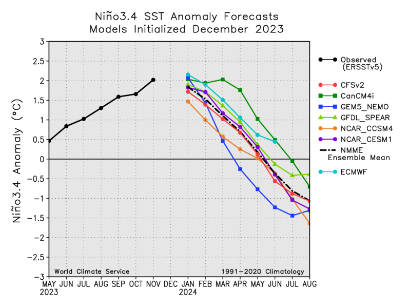 WorldClimateSvc's tweet photo. NMME models latching on to a rapid end of El Niño in Northern Hemisphere spring.
The 1998 and 2016 events had a negative Niño3.4 anomaly by June, so it's not unexpected. https://t.co/RQGAi5Dj86
