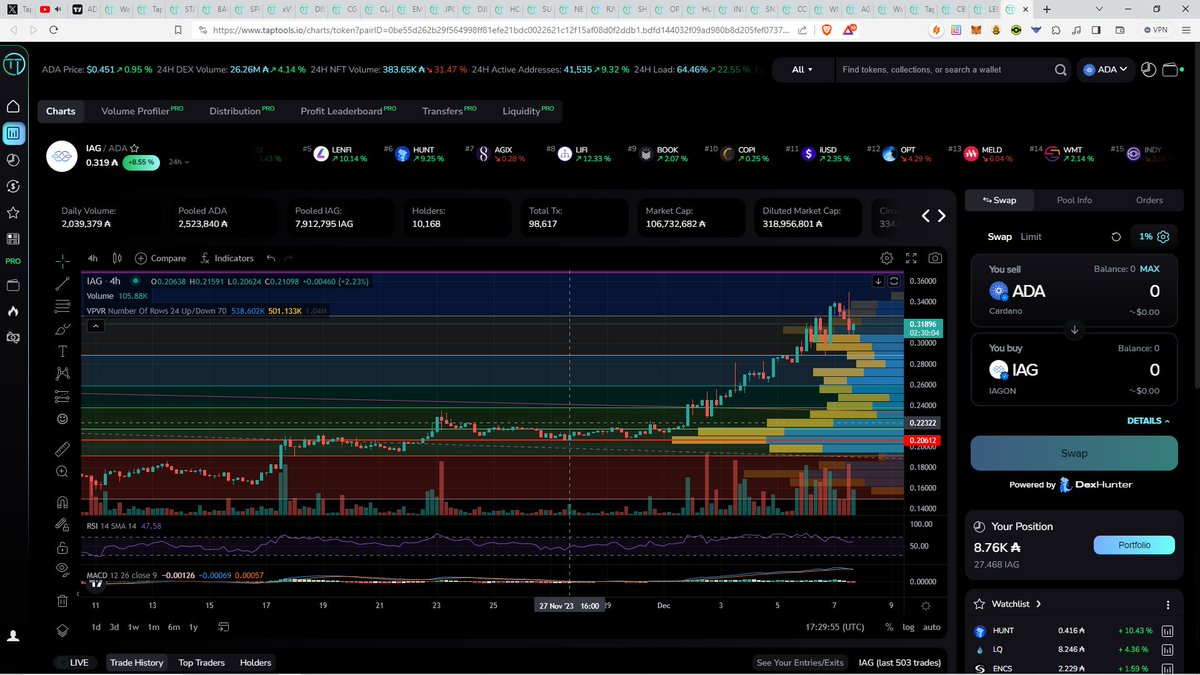 HEROsPool's tweet photo. Hey @TapTools, π€ just noticed my tabs multiplying up top. π Is it time for a TA Anonymous)program? π
Let me know if you've got a solution! π #Cardano $ADA #TA #RespectTheTA https://t.co/KMnKk6j1qx