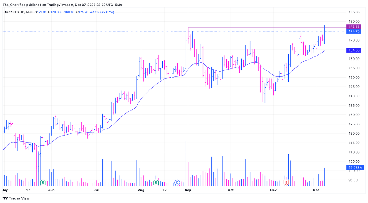 OptimusQuanta's tweet photo. NCC LTD - Horizontal ray + Huge Volume has been spotted today...👀
#nccshare #NCC 
#StockMarket #StocksToBuy #Nifty #banknifty #StocksInFocus #stockstowatch https://t.co/oJ1dqQbAJT