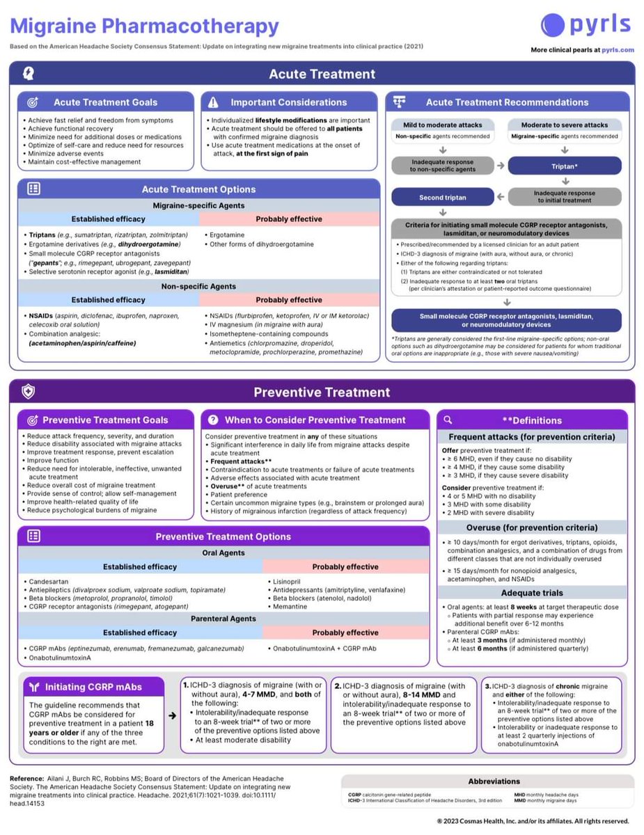 Migraine pharmacotherapy Acute abortive & preventive treatment ✔️Subscribe youtube.com/@pgmedicine2023