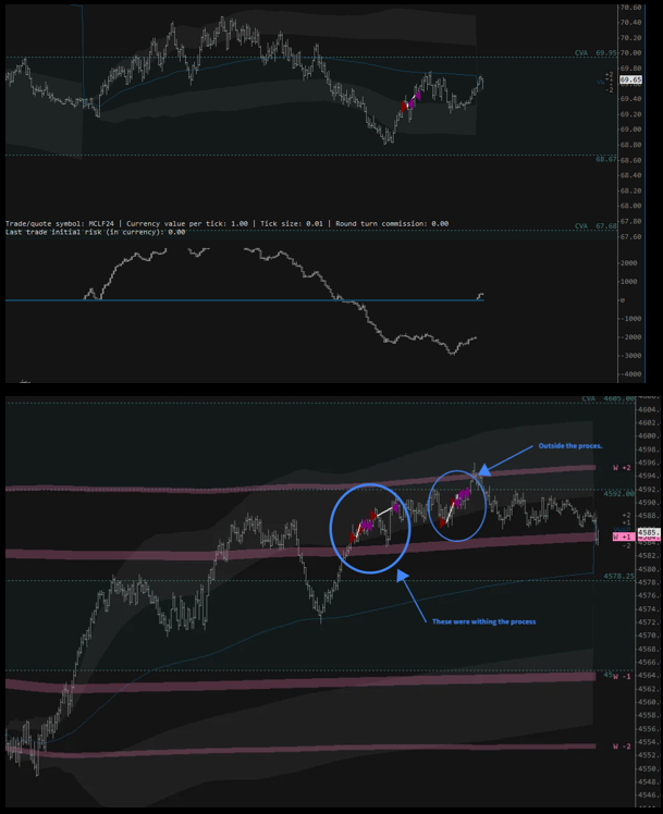odndev's tweet photo. Post-Mart Recap

A -5R day
I had a good read on the market today. 
I apologise; I couldn’t put my DMI this morning https://t.co/xOLqOo38Q7

We have been rotational for two weeks. The rolling Volume profile for two weeks is between 4578 and 4554. This has been part of my trade plan to fade the extreme of these levels. But not today. 

Missed out on trades the first half of the day. Started with one failed set-up execution in #CrudeOil and then #ES_F fading weekly balance. This is a textbook set-up for me that didn't work out. 

The trades in the second circle were outside the process, especially the first one; it was too late to enter, #FOMO  had set in, as the previous three trades didn’t work out. I stepped back, took a deep breath, and told me this was a battle for another day.

#tradeyourplan