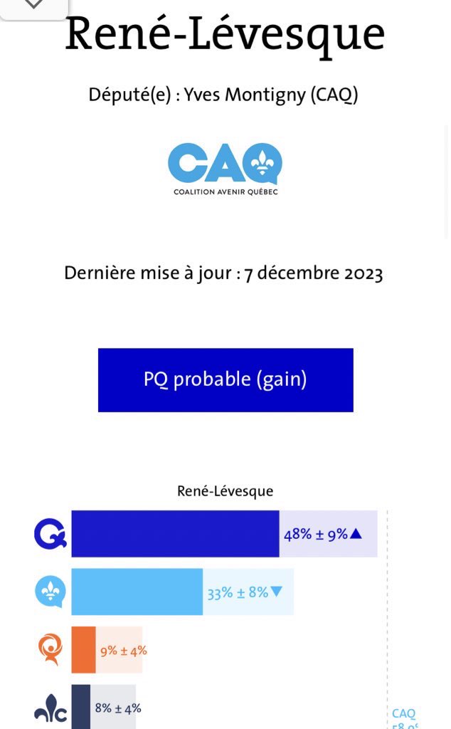 edouardlev's tweet photo. Les nouvelles prédictions de @Qc_125  mettent le @partiquebecois en avance dans nos deux circonscriptions nord côtières!
Le PQ est le seul parti à Québec qui défend réellement les intérêts de la Côte-Nord. Peut-être que nos deux députés devraient prendre des notes!
#polqc https://t.co/P0VdnIDxXq