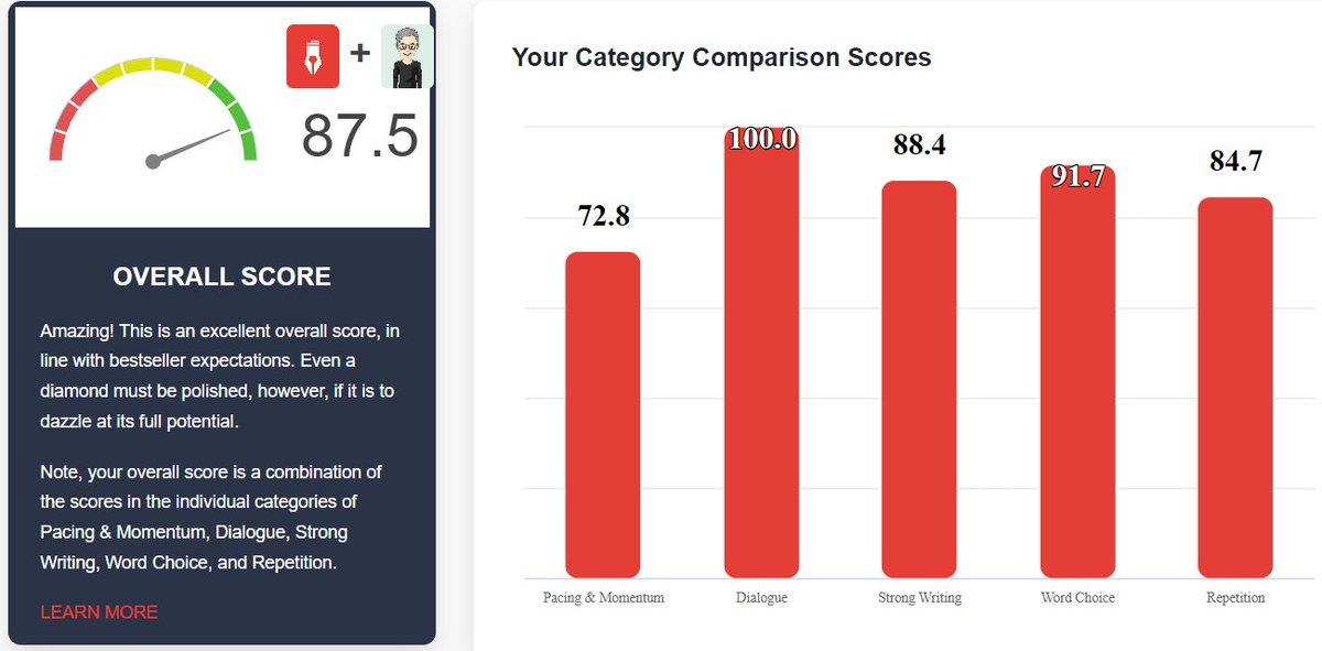 The final draft of The Lost Immortal scores pretty well, if I do say so myself! These scores represent a comparison against Stephen King's work and are "in line with bestseller expectations." Hey, I'll take it!