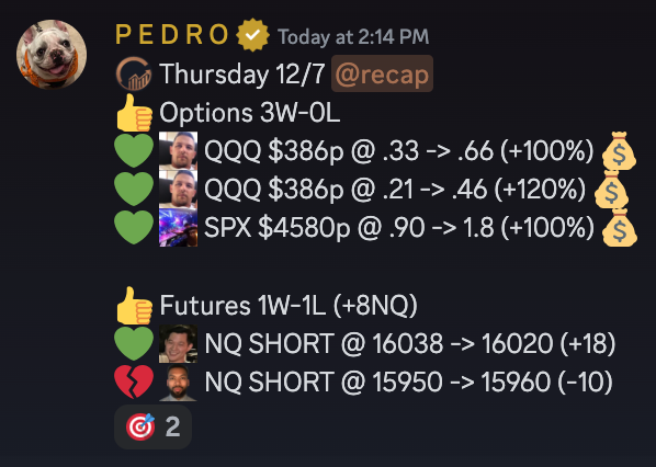 CapGainsGroup's tweet image. CGG perfect 3/3 on #options today.  
ALL BAGGERS (+100% ROI)  
$QQQ $386p @ .33 -&amp;gt; .66 (+100%) 
$QQQ $386p @ .21 -&amp;gt; .46 (+120%)  
$SPX $4580p @ .90 -&amp;gt; 1.8 (+100%) 

Alerts with entries, trims, and exits only in the discord.  
Join us today at  capgainsgroup.com