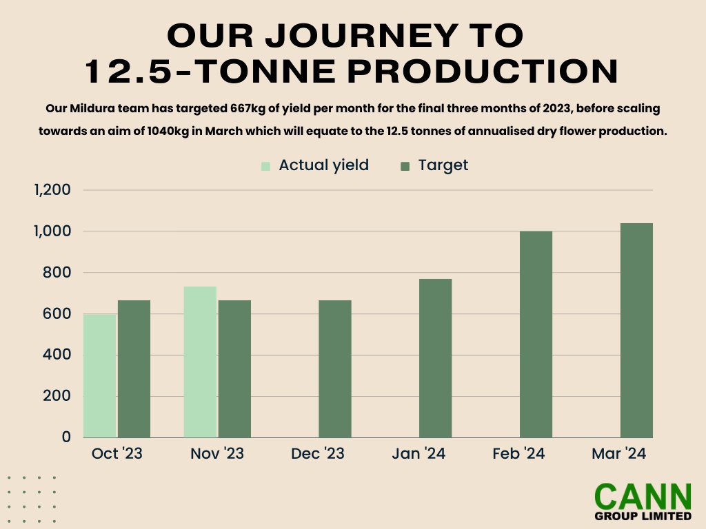 Cann Group tweet media