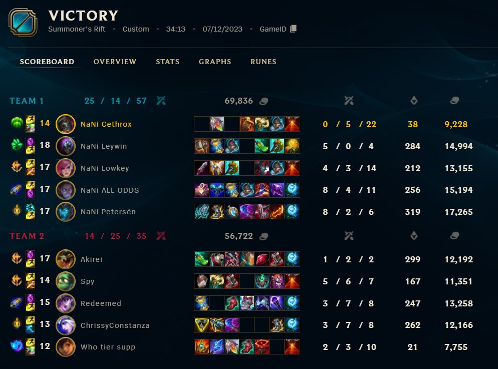 GG WP <a href="/acegamingde/">AceGaming</a> Hearts!
Close Series die in einem 2-1 Sieg für uns geendet hat. Habe heute leider echt bad gespielt, aber umso geiler, dass mich mein Team an einem Offday im Rucksack hat.

Next Playoff Match am Samstag 14:00 gegen <a href="/rnlroar/">RNL ROAR</a> 
We will come back stronger 🫡