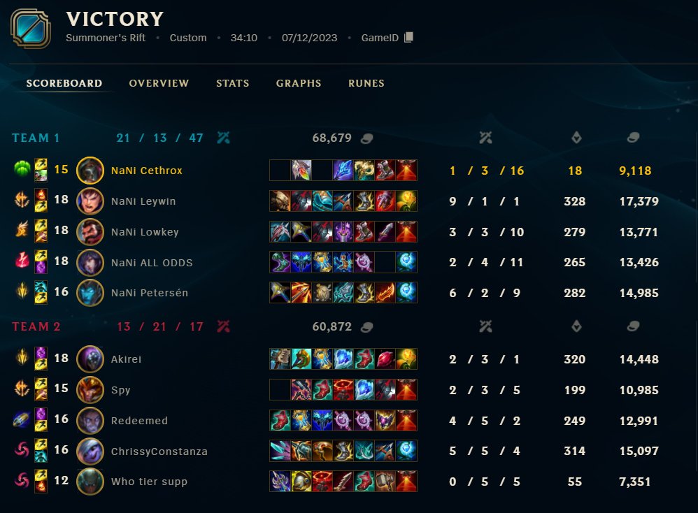 RealCethrox's tweet image. GG WP @acegamingde Hearts!
Close Series die in einem 2-1 Sieg für uns geendet hat. Habe heute leider echt bad gespielt, aber umso geiler, dass mich mein Team an einem Offday im Rucksack hat.

Next Playoff Match am Samstag 14:00 gegen @rnlroar 
We will come back stronger 🫡