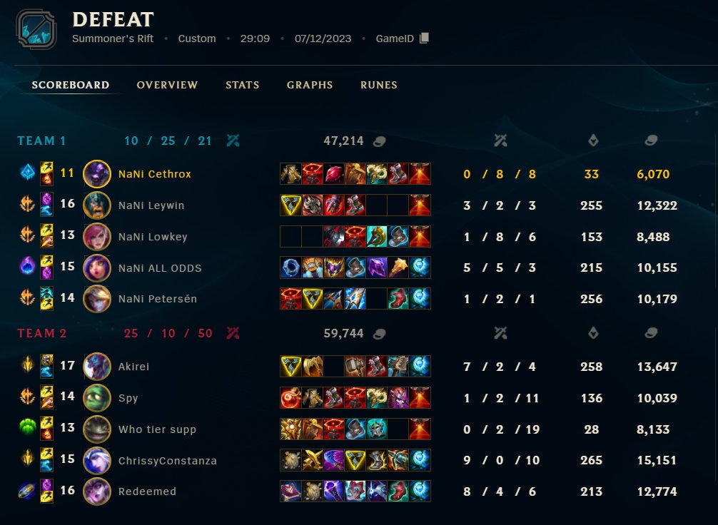 RealCethrox's tweet image. GG WP @acegamingde Hearts!
Close Series die in einem 2-1 Sieg für uns geendet hat. Habe heute leider echt bad gespielt, aber umso geiler, dass mich mein Team an einem Offday im Rucksack hat.

Next Playoff Match am Samstag 14:00 gegen @rnlroar 
We will come back stronger 🫡