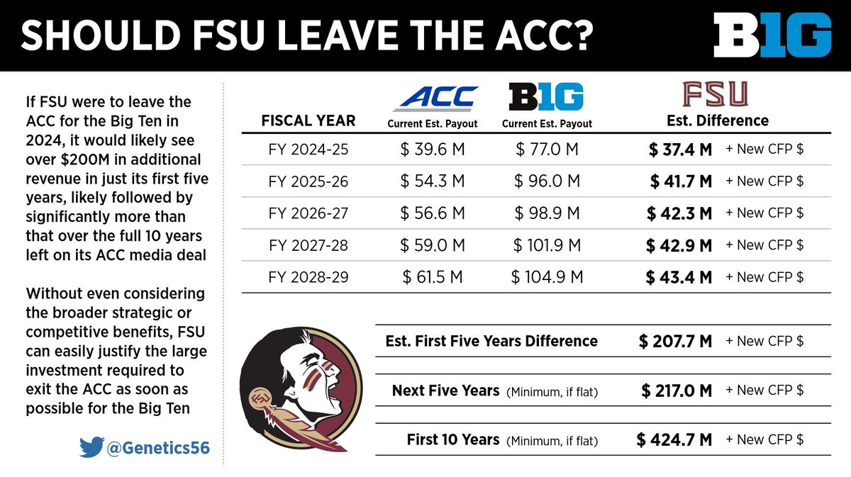 Genetics56's tweet photo. The consensus is that Florida State needs leave the ACC. So, how can this work financially? That is one of the biggest questions and challenges involved in all of this. 

This information has been reviewed by professionals.

The ACC bylaws are clear around the exit fee. That is an easy calculation to do. However, with the addition of SMU, Stanford, and California to the ACC, the payout value will change in coming academic year. But, with an announcment pending soon (more info coming in the coming days on this), the calculation would be based on the revenue numbers of the last tax submissions. That value is below $200M. 

Make sure not to confuse a GOR buyout with the exit fee. They are not one and the same. Separate contracts. 

I have to keep some information confidential as it can't be released in my tweet, but a loan from a source can be and likely will be used. Yes, it is true that money is there for Florida State to use on a buyout. 

It is not unusual for the Big Ten to loan money to a new conference member. It is highly likely (😉) that will be used here as well. 

Depending on the value of a negotatiined exit fee, and the loan value given to Florida State, Florida State can make a move to the Big Ten work financially. 

Static revenue would be in place from the media payouts. Revenue that is not static can fluctutate academic year to acdemic year but can be projectd. Those projections have been evaluated by network professionals. 

With Florida State having approval for pro rata payouts as a Big Ten member, we can calucate what the new revenue that is avaialble PRIOR to becoming a Big Ten meber. The projections provided do not count Florida State as a Big Ten member since the data is based on 2024 Big Ten membership. 

Many folks say Florida State will be out of the ACC and competeting in a new conference for the 2025 academic year. Thus, as a Big Ten member, over a 5 year period, there would be a minimum of $200M of new revenue available for Florida State. Thus, any loan value that would need to be repaid can result in a net positive revenue projection. Why? Over a 10 year period, there would be a minimum of $424M of new revenue for Florida State. The new revenue from the static portion of the new revenue would have a higher value with Florida State as a Big Ten member, so keep that in mind when reviewing the numbers. 

The new revenue coming from the expansion of the college football playoff will lead to more new revenue as a Big Ten member as well, but until things are signed into a contract, those numbers are not going to be listed.  Why? Negotations aren't going as good as people thought they would. The networks are not interested in a G5 vs big school playoff game. The value isn't there for them to pay big money. 

The GOR value will end up being a network based resolution and games can be moved around to make everyone whole - just as FOX and ESPN did with the exit of OU and UT from the Big 12. Thus, there is no value you can calculate to assess what the net gain move would be from a conference move. You can only calculate that from a exit fee.