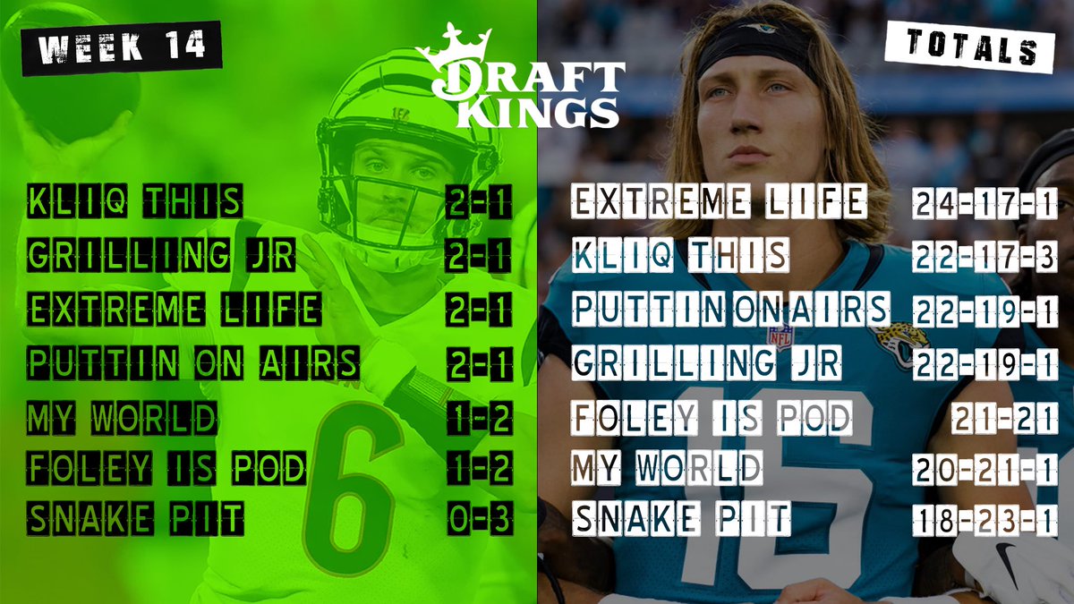 Our <a href="/DKSportsbook/">DraftKings Sportsbook</a> #KingOfTheMountain picks this week are: 

Lions -3.5 over Bears 

Seahawks + 11 over 49ers 

Vikings -3 over Raiders 

#DKPartner