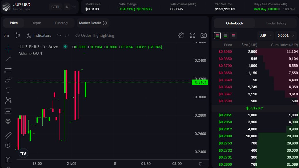 $jup trades at 0.31$ otc🙂