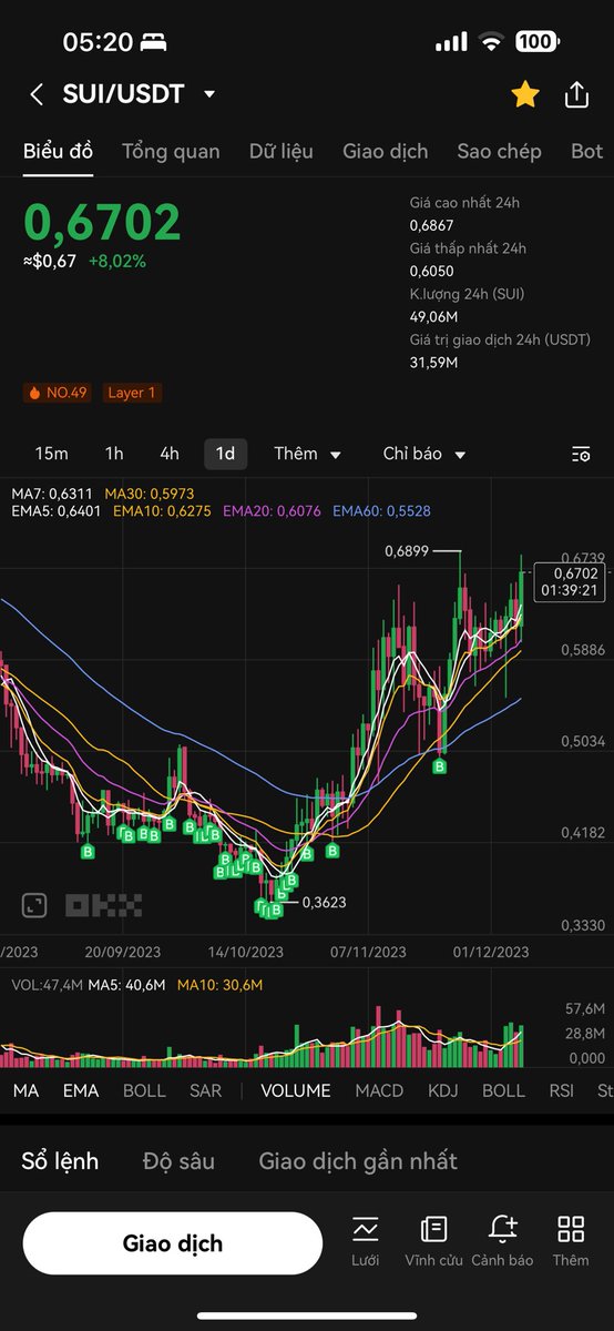 {#HOLD]- Tại sao mình #HOLD chặt hàng $OP và $SUI?

Nếu anh em theo dõi mình sẽ biết mình là người chơi theo trường phái #onchain. 

Tại sao lại là #onchain?

✅Trong tất cả các phương pháp thì #onchain phản ánh đúng nhất về sự mua bán của MM. Từ đó mình sẽ