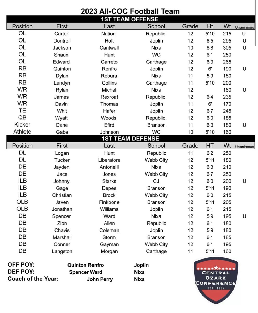 Extremely grateful to have revived first team All-COC and first team SWMFCA DE! <a href="/BJonesDE9292/">B. Jones</a> <a href="/wcfootballcards/">Webb City Football</a> <a href="/ChazWrightTV/">Chaz Wright 🌵</a> <a href="/coach_mcfarland/">Ryan McFarland</a> <a href="/CoachSpeer_/">Jose' Speer</a> <a href="/CoachNDreiling/">Nate Dreiling</a> <a href="/TrentSlattenow/">Trent Slattenow</a> <a href="/CoachTEverett/">Coach Everett</a> <a href="/CoachFaske/">Caid Faske</a> <a href="/CoachGalloM/">Michael Gallo</a> <a href="/CoachJonasB/">Jonas Bailey</a> <a href="/BigBritt99/">Steven Brittingham</a> <a href="/coach_ikeDL/">coach Ike</a> @coachkill_fb