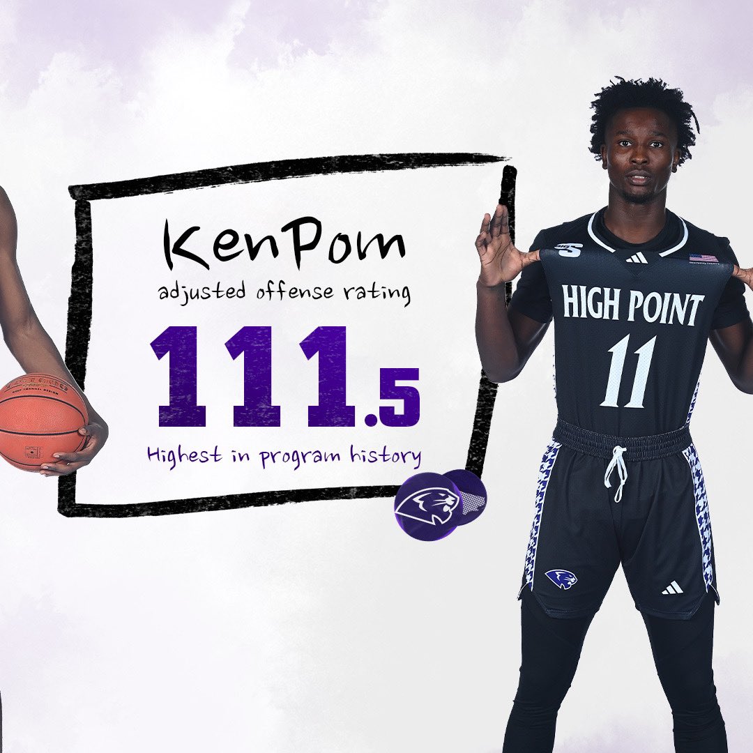 High Point is on the rise 👀 📈 Offense has been grinding through the first 1️⃣0️⃣ games 😈 #GoHPU