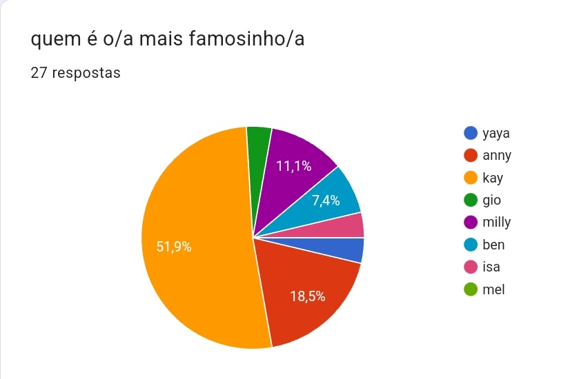 txcrsqud's tweet photo. na terceira votação da noite com quem é mais famosinho com 51,9% dos votos @swftsbp ganha mais uma votação
#tcsAwards https://t.co/r6kXgJMft2