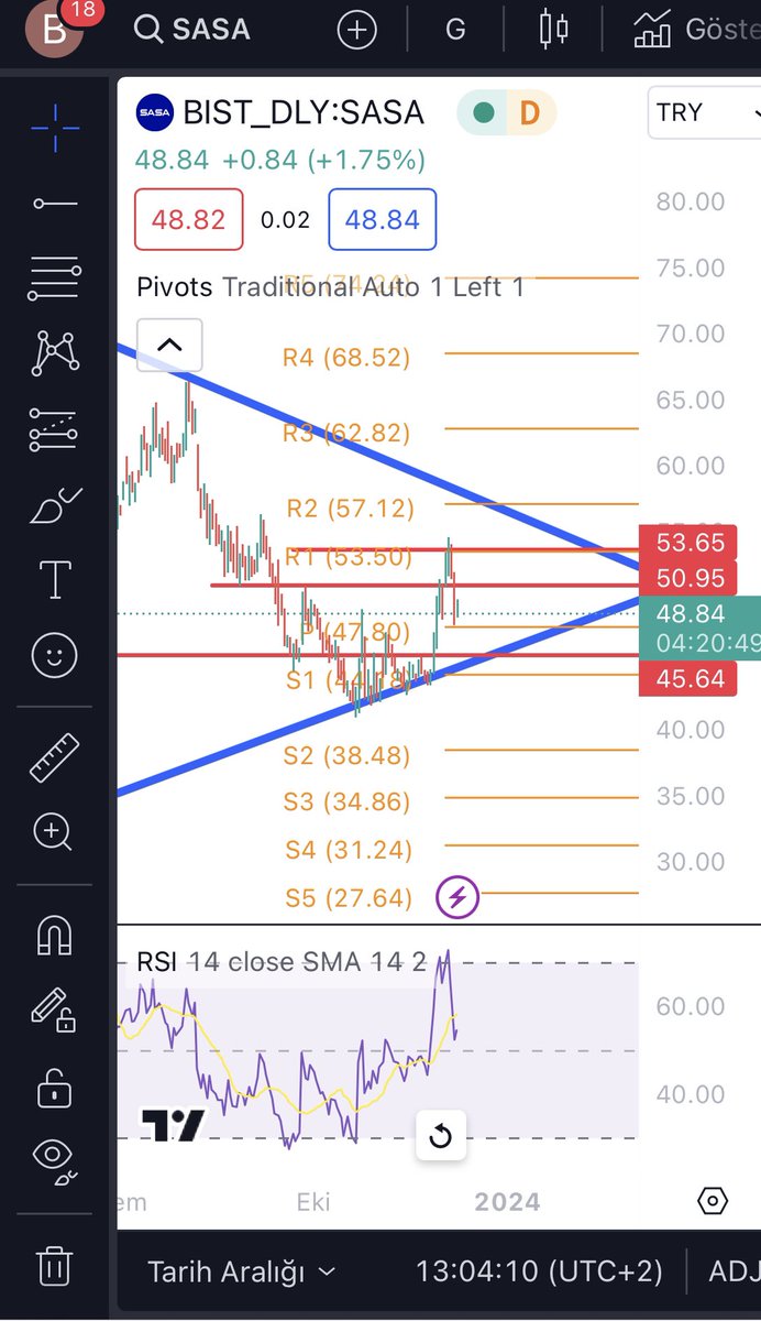 #sasa kımse drencı kırıp uçacak demedı :) stopu patlatacagı hatta 45 lere kadar da duzeltme yapacagını onceden yazdık , bu şu demek 42.36 da aldık 51-52 de cıktık , tekrar alım için izlemedeyız , 45-46 arası bıraz dolaşsın bakalım ne oluşturuyor