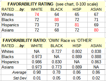 NonlinearSum's tweet photo. 'Own-race favorability' can be determined by the ratio of Other-race rating to Own-race rating.

Whites rate Blacks only 3% less than themselves,
Blacks rate Whites 27% less than themselves...

...a whopping 9X!

@Steve_Sailer @FamedCelebrity
