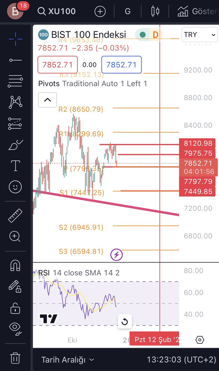 #xu100 #bıst #endeks
Bu gun piyasadakı duşuşun durma nedenı endeksdekı 7797 destegı bunun uzerınde kalırsa piyasa doner denemez , 7797 uzerınde kalsada bu kısa surelığıne bır tepkı mahıyetınde, asıl kırılması gereken drençten yanı 8400 drencınden çok uzaktayız ,ozellıkle 7797