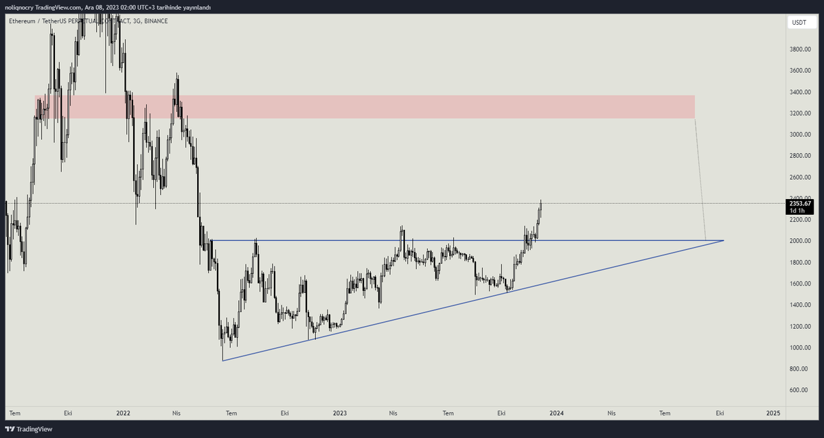 #ETH $ETH 
Bunu görüp daha markette neler olacağını düşününce heyecanlanıyorum. Boğa dinamiklerinde formasyonlar cayır cayır çalışır ince bilgi.