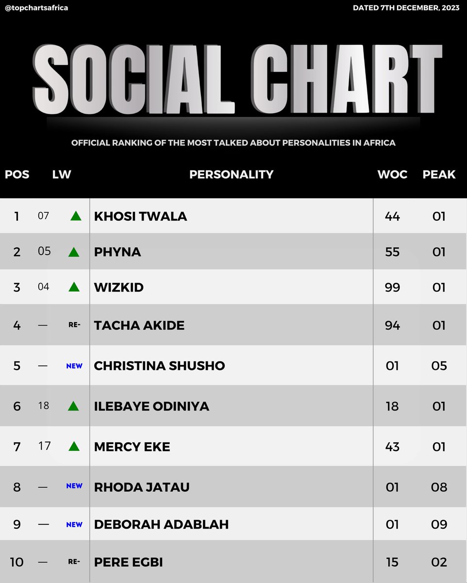 topchartsafrica's tweet photo. 🚨This Week’s Social Chart

The Social Chart uses Social Media and Google Analytics to determine the most talked-about persons of the week

— @RealKhosiTwala scores her first #1
— @Symply_Tacha & @PereEgbi re-enter at #4 & #10 
— New entries by #ChristinaShusho #RhodaJatau & #DeborahAdablah 

Full list: https://t.co/LPeuhBOaWb
