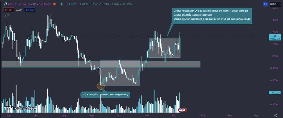 #Wintermute đang hành động để bắt đầu quá trình đẩy giá $ARB 🧐🧐

Liệu $ARB có thể tiếp tục tăng mạnh nữa hay không 👇👇

Trong 1 tháng qua, #Wintermute đã rút tổng cộng 12,929,000 $ARB = 14,000,925$ từ #CoinbaseCustody ( Nơi lưu trữ của MM, VCs )
Flow…