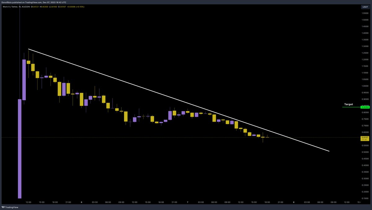 DonaldsTrades's tweet image. $WORK set alert on diagonal resistance and trade the breakout, has a potential target of 83 cents #sponsored