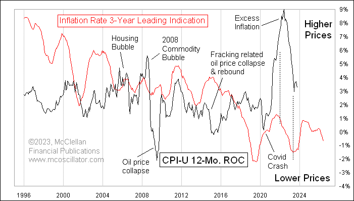 McClellanOsc's tweet photo. People think that the Fed "controls" inflation, because that is what they were taught in school. But I can model the movements of the CPI 3 years in advance using a model which contains no financial nor economic data whatsoever. It goes astray sometimes when the Fed or Congress (or OPEC) puts a thumb on the scale, but generally gets the timing of the turns right. 
Given this correlation, why would anyone think that the Fed can really control inflation? [1/2]