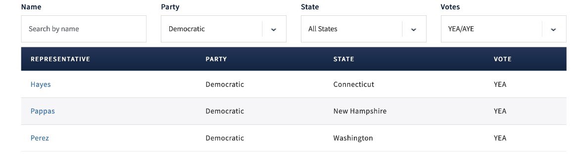 Three Ds (below) voted w Rs to censure Jamaal Bowman over pulling a false fire alarm. Bowman is the third Dem to be censured this year. Gosar was censured in Dem House in 2021. Before that, Rangel was the last member censured in 2010. Before that, it was 1983