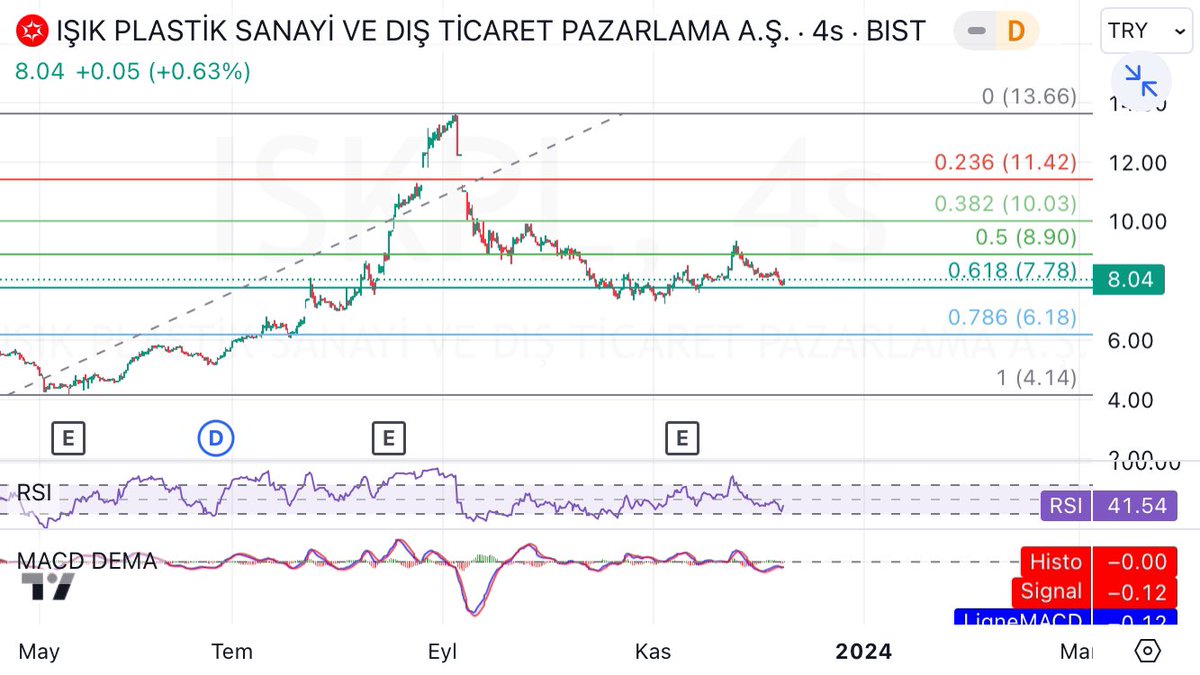 Bekliyorum seni..RSİ burnunu yukarı çevirmiş bakalım..YTD. #ıskpl