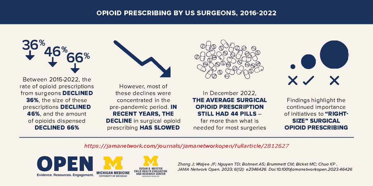 New @JAMANetworkOpen : rate and size of opioid Rx by surgeons⬇️36-46% since 2016. But these Rx still averaged ~44 pills in 2022. Efforts to right-size these Rx still needed. @um_ihpi @UMchear @drchadb @MarkBicket @NIDAnews @thuynguyen_dieu @Amy_Bohnert jamanetwork.com/journals/jaman…