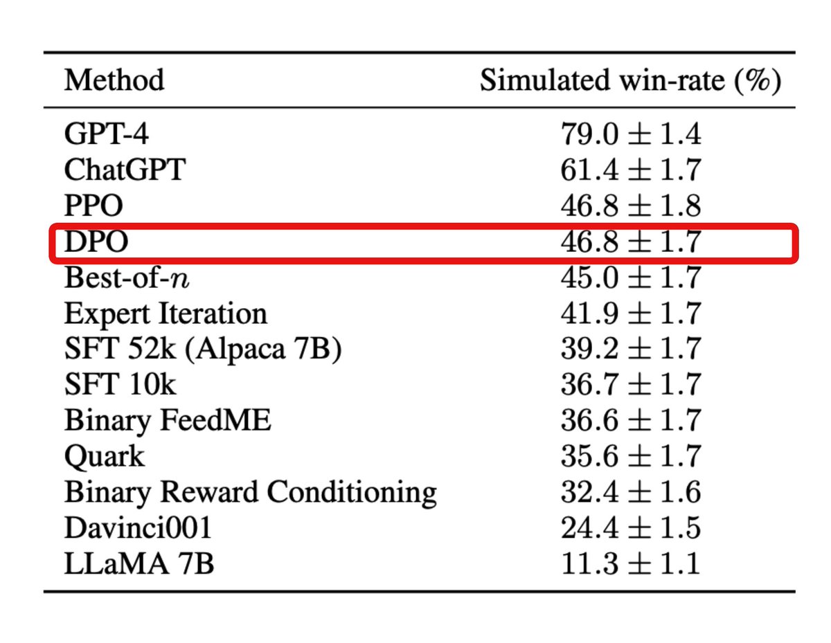 Belatedly, I finally had a chance to update the AlpacaFarm paper with DPO results.

TL;DR: DPO performs similarly to RLHF+PPO but is much more memory-friendly. Previously, PPO fine-tuning took ~2 hours on 8 A100 GPUs. Our DPO runs take about the same time on 4 GPUs. DPO with LoRA