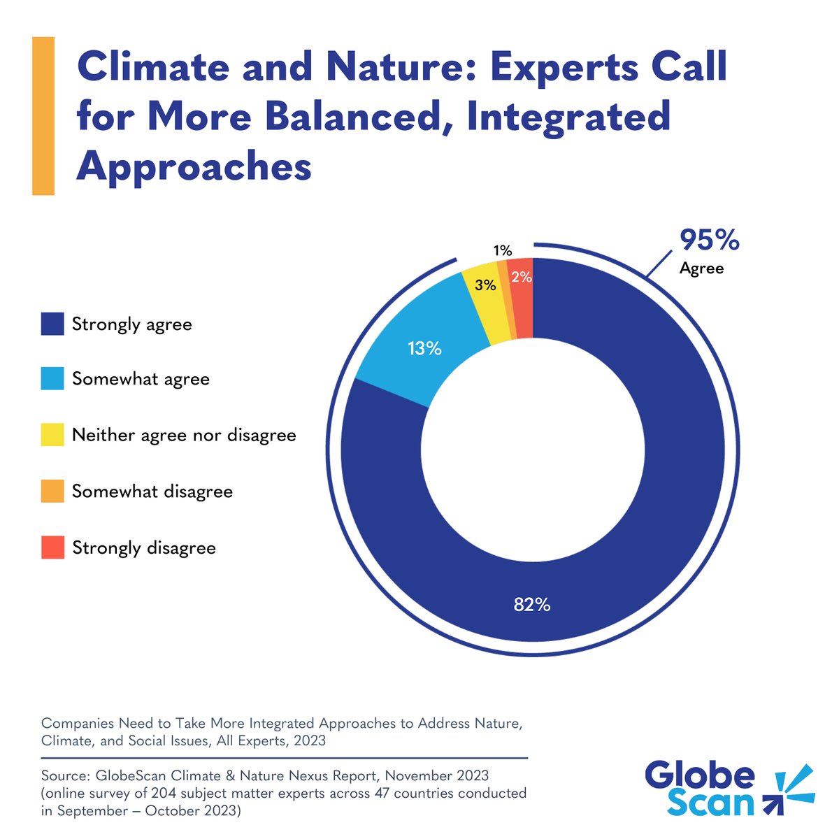 GlobeScan's tweet photo. Our recent research on the climate and nature nexus clearly demonstrates that companies need to take more balanced, integrated approaches to climate and nature in their sustainability/ESG strategies.

Learn more in our Climate &amp; Nature Nexus Report: https://t.co/k2pyNzHJqn https://t.co/MWK1YSqkPp