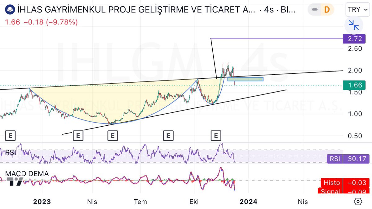 2.72 için 1.86 üzerinde olmalı..işaretli bölgede gap oluştu ve almak isteyecektir..PU da oluştu..ben yukarı yönde hareket beklerim..bakalım..YTD. #ıhlgm