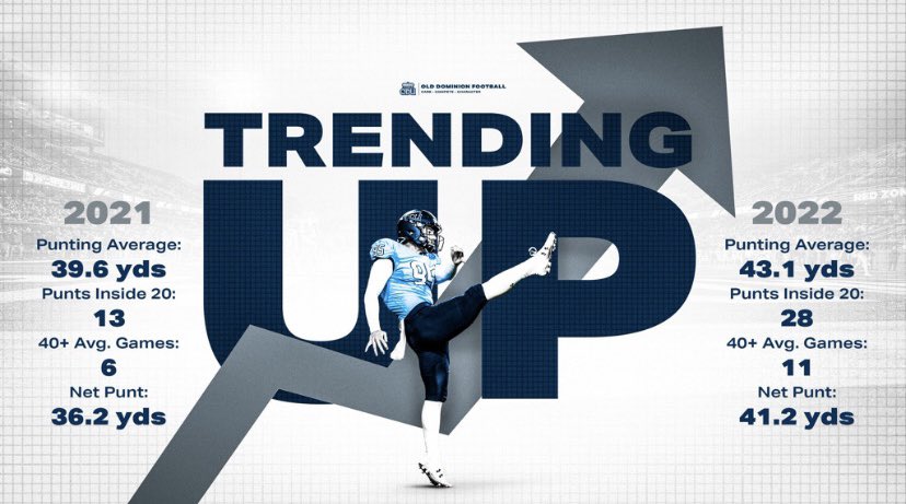 Graduate Transfer with 1 year eligibility
Finished of the 3rd season with 40.2 yds. 
171 career Punts with 0 blocks and a 41.2 average. 
Multiple clubs in the bag, roll out spirals, pocket spirals and drop punts.