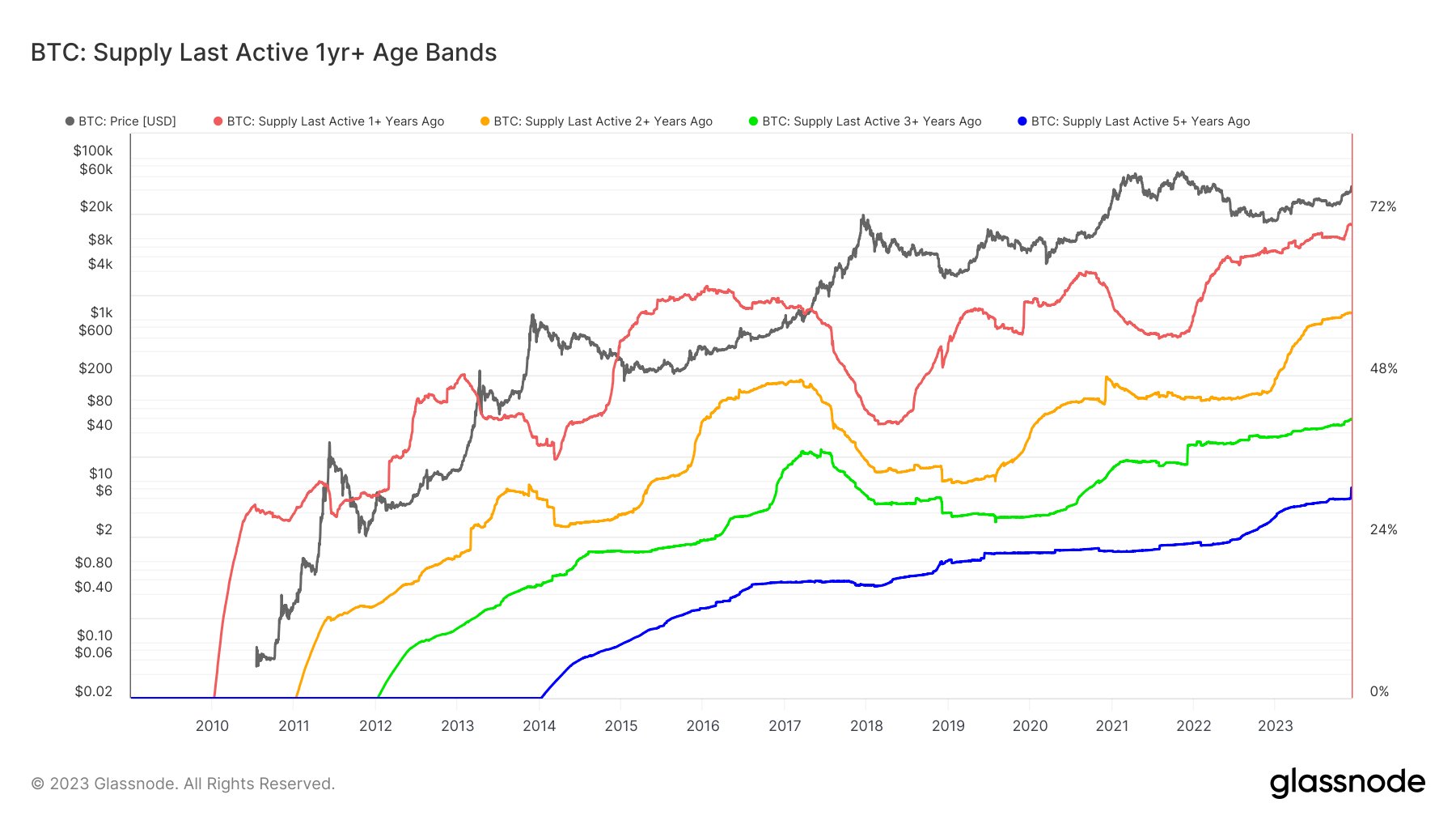 Bitcoin Long-Term Holders