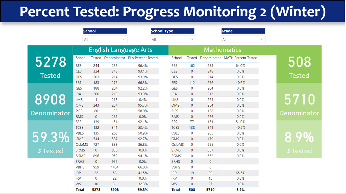 MySDIRCData's tweet photo. @IRCSchools Leadership - The Percent Tested dashboard for PM2 ELA and Math is up and running in the Leadership Compliance apps! The dashboard will update in the afternoon with scores available from that day and again the next morning for ALL scores from the prior day. https://t.co/ZDtfXCI8yk