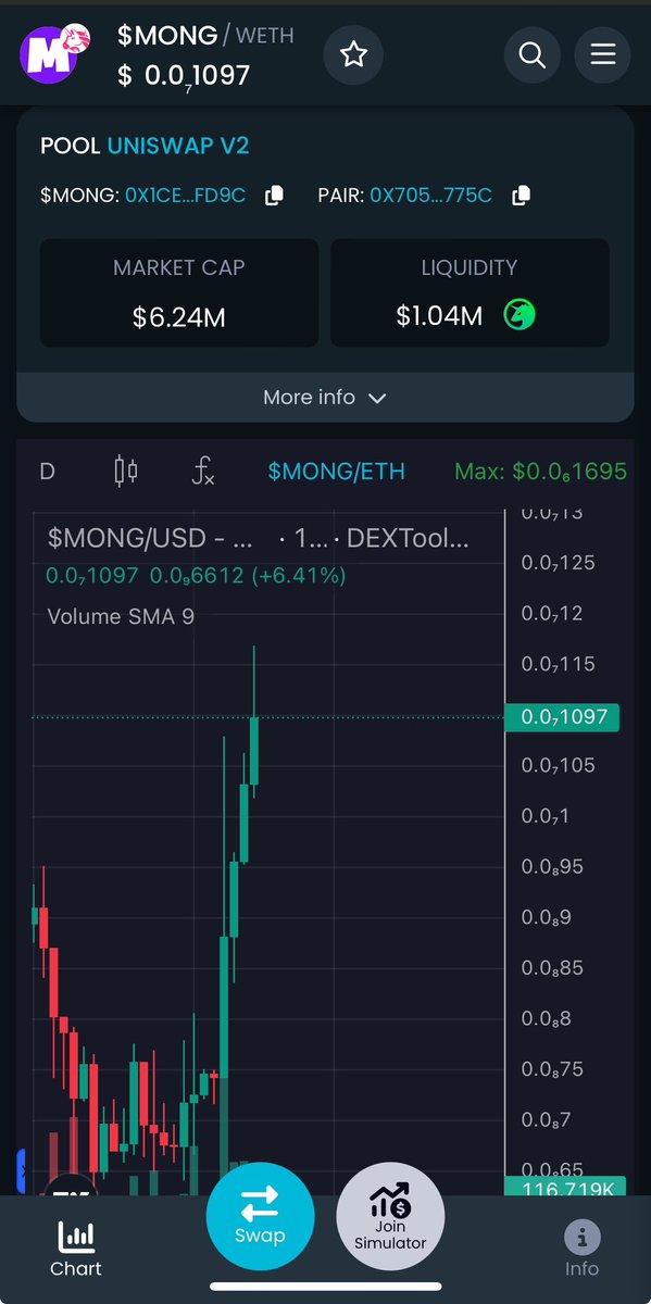 4 days in the green. $MONG is going to send hard. Just making sure u don’t miss it. The real lift off is in januar when the real sh*t comes out. #MONGARMY #monglife