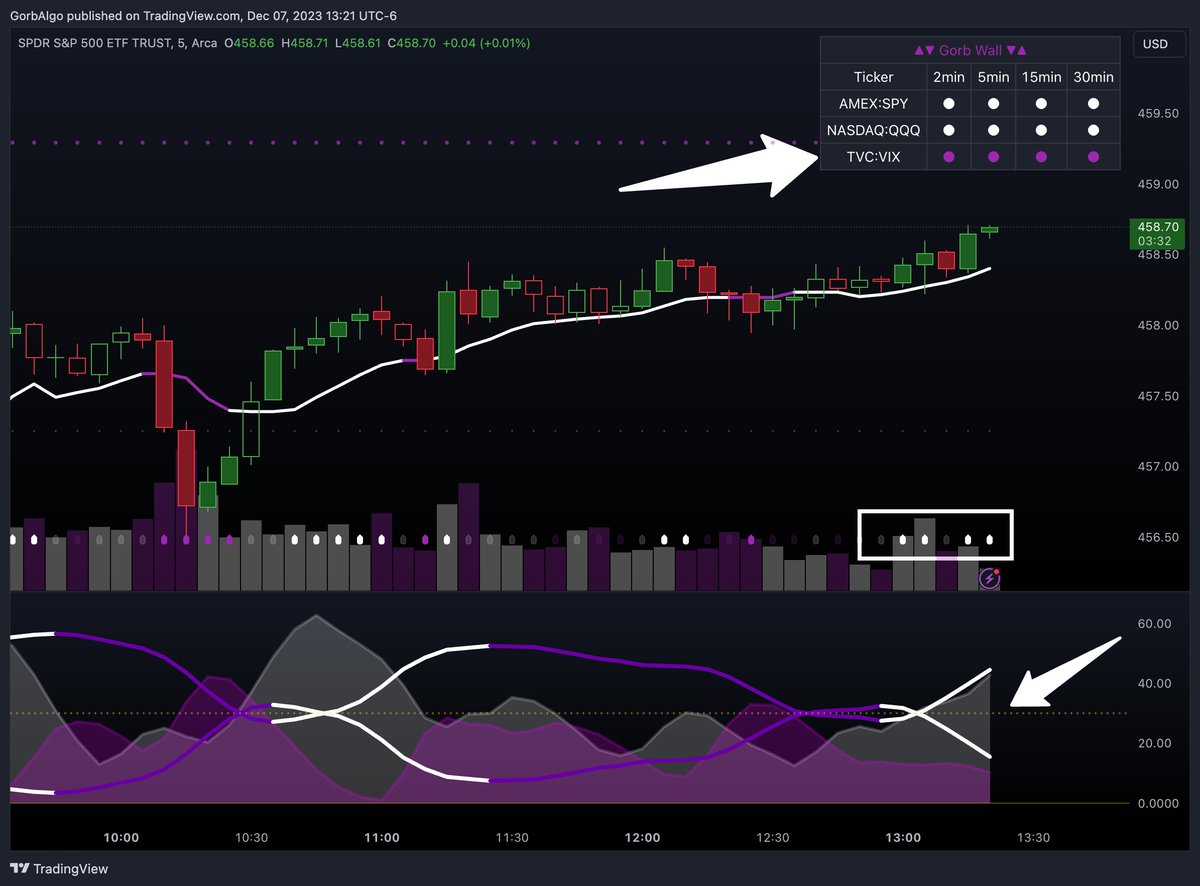 GorbAlgo's tweet image. There it is! $SPY DNA strands flipping bullish, call flow steadily rising with puts falling, volume strength increasing &amp;amp; VIX flipping bearish✅