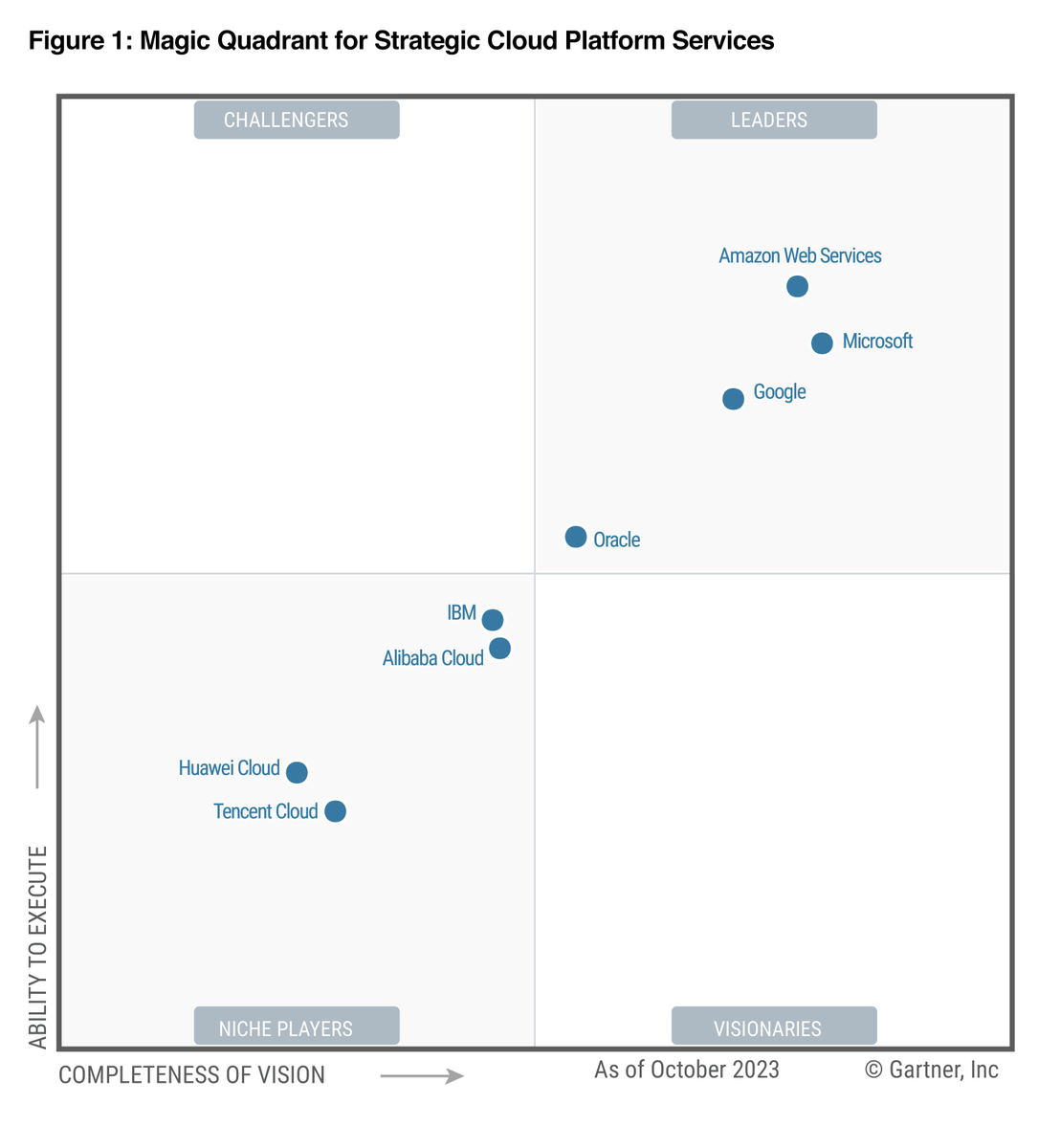 googlecloud's tweet photo. For the sixth consecutive year, @Gartner_inc has named Google a Leader in the 2023 Gartner Magic Quadrant™ for Strategic Cloud Platform Services!

Learn more about our ability to support #AI adoption, enterprise applications, and modern workloads → https://t.co/6x9uxyQdW2 https://t.co/sixVgKzTlj
