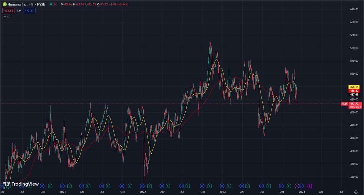 TheNFTPrime24's tweet photo. so the next 3 stocks im looking at is https://t.co/E6a0pMa6uB and HUMANA not yet tho entry point for C3 is gonna be 24$ and im gonna be looking at Humana when it hits 440$ at humana u can look for a put til then just unsure really with it #stockstowatch #StocksToTrade https://t.co/JWk6OvBBa4