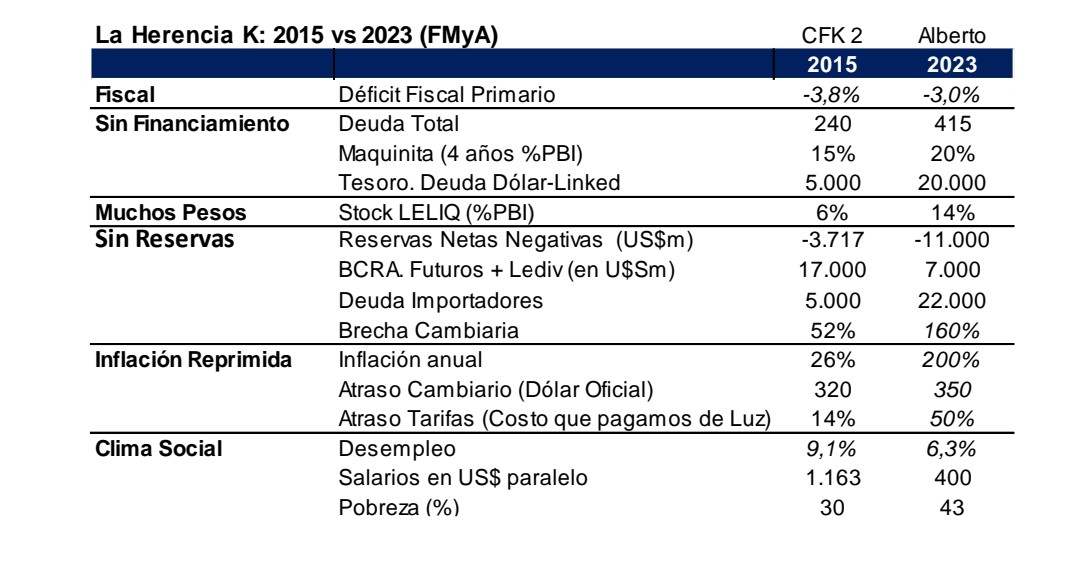 cristiannmillo's tweet image. Comparativo de herencias. 
Lo que recibe Milei es tremendamente más crítico a lo que recibió MM en 2015.
Chart del gran @FernandoMarull