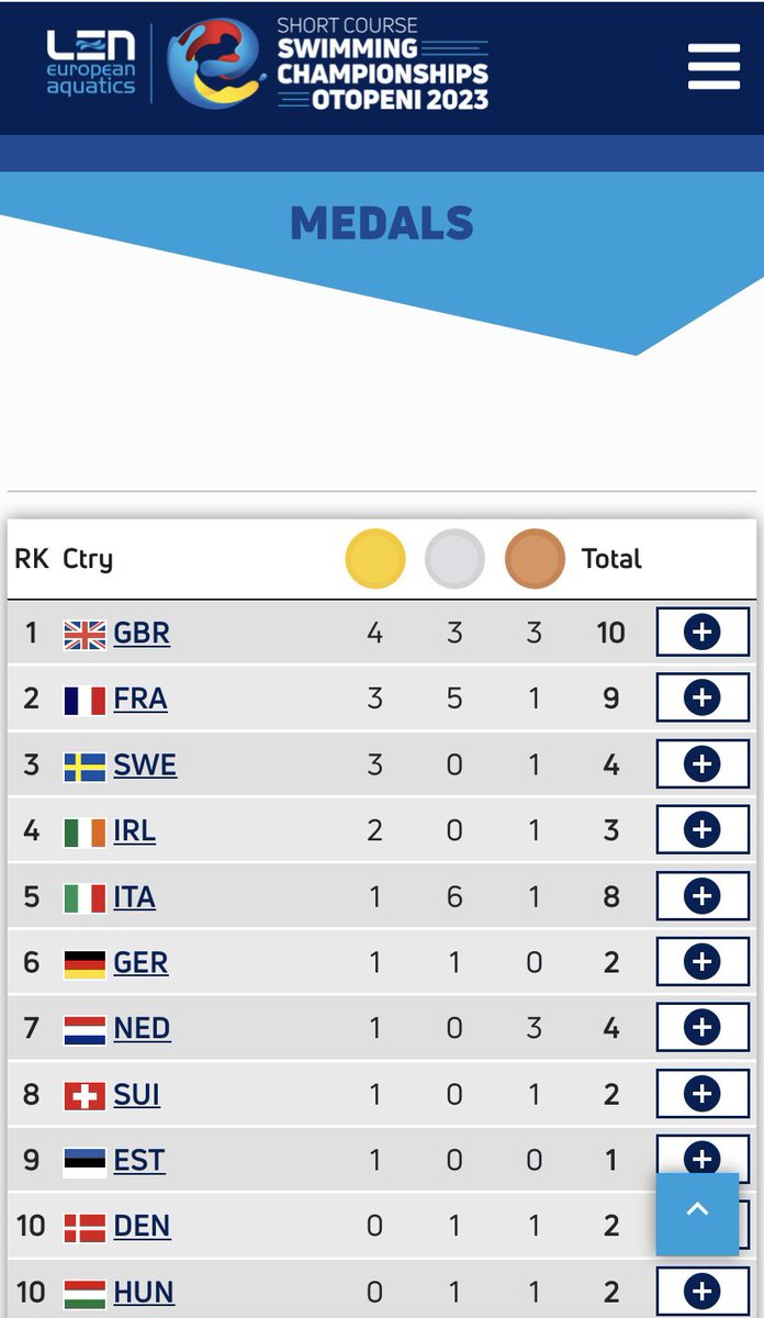 Half way through @LENaquatics #EuropeanSCChamps and the brilliant @britishswimming are still Top of the Medal Table!! Keep going guys!! Onwards to Day Four!! 👏🏼👏🏼
🇬🇧🇪🇺🥇