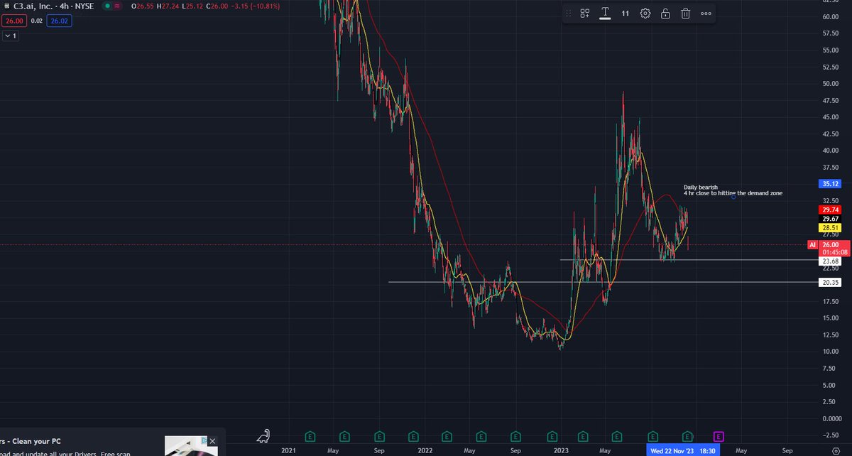 TheNFTPrime24's tweet photo. so the next 3 stocks im looking at is https://t.co/E6a0pMa6uB and HUMANA not yet tho entry point for C3 is gonna be 24$ and im gonna be looking at Humana when it hits 440$ at humana u can look for a put til then just unsure really with it #stockstowatch #StocksToTrade https://t.co/JWk6OvBBa4