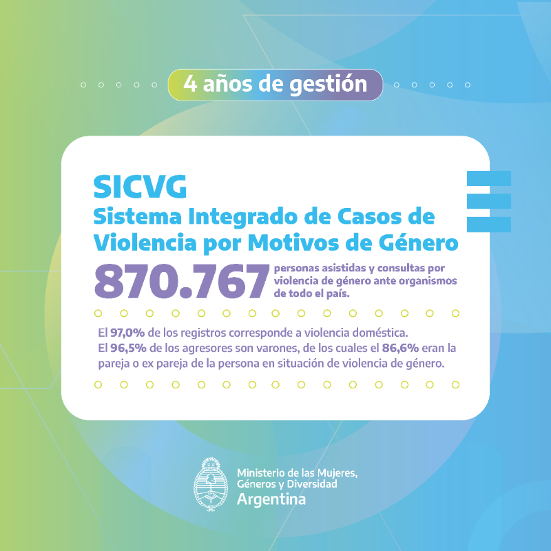 MinGenerosAR's tweet photo. En estos 4 años, trabajamos para prevenir las violencias de género y cuidar a cada mujer y LGBTI+.

💻 Desarrollamos el Sistema Integrado de Casos de Violencia por Motivos de Género para sistematizar la información sobre casos, consultas y/o denuncias por violencias del país.