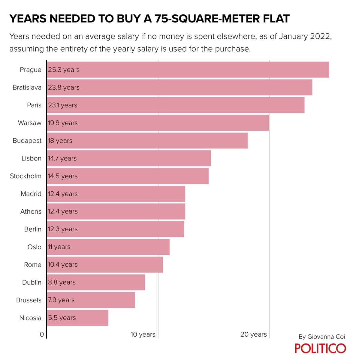 🏘️ Are you a 30-something professional looking to settle down and buy your first home in a European capital? This is how long it will take you 👇 Read the full story on how much the cost-of-living crisis is squeezing Europe’s housing: politico.eu/article/gimme-…