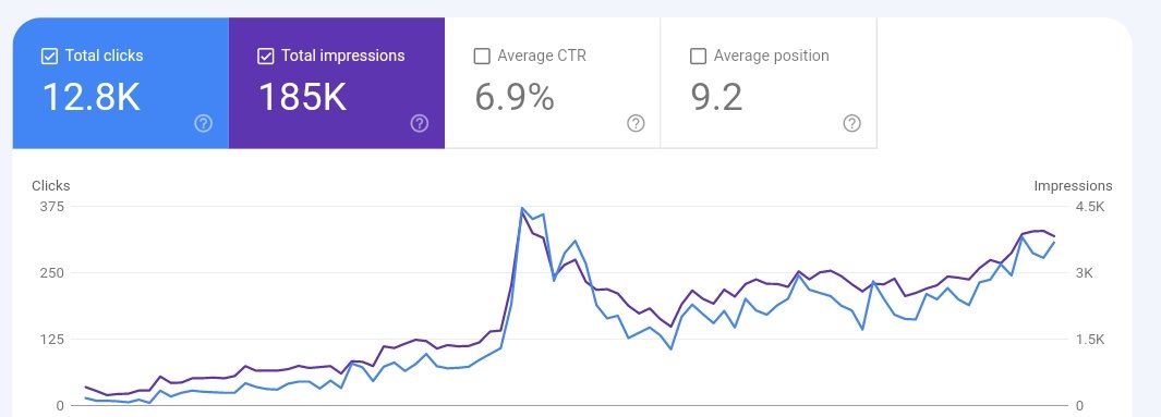 I got 12.8K clicks with CTR 6.9% on a 3 months old blog. My secret! This is the power of niche selection and keyword research that helped to achieve this. I'm giving away a Niche and list of 20 keywords. - Follow - Repost - Comment (Anything) And I'll pick a winner randomly!