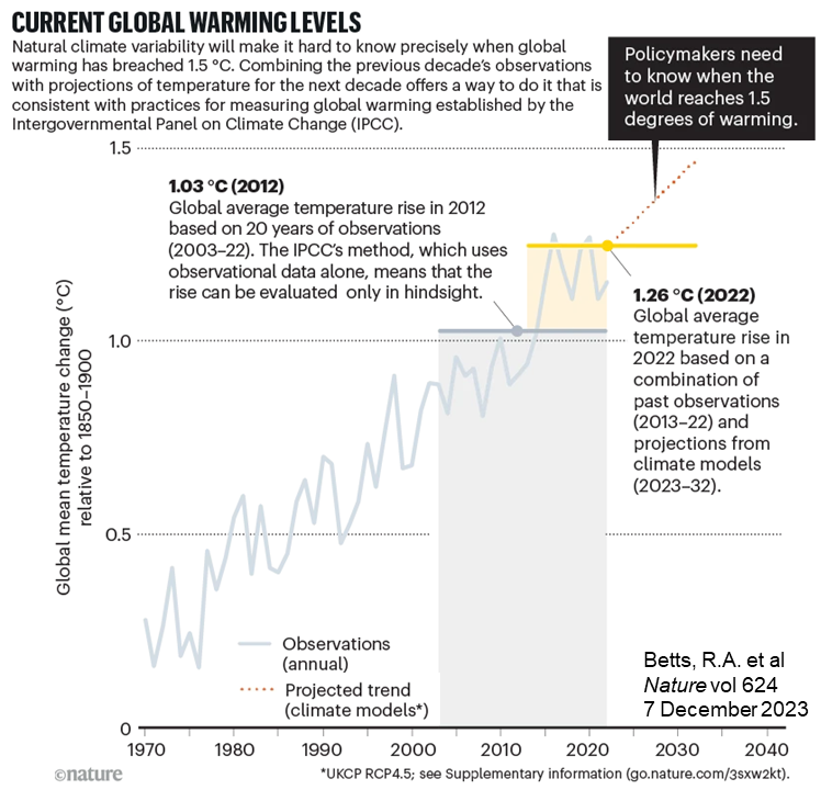 There is a widespread fallacy (spread even by those who know better) that warming has already crossed the 1.5C or even 2C threshold. That is simply false (see e.g. @richardabetts article: nature.com/articles/d4158…). We must call out unhelpful falsehoods regardless of the source.